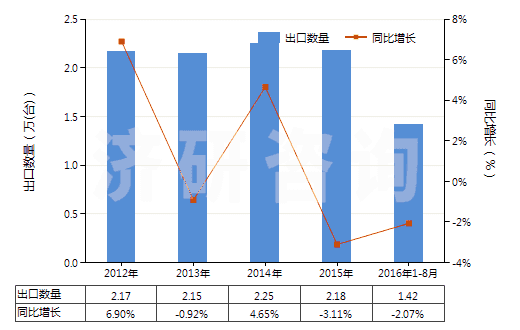 2012-2016年8月中國轉(zhuǎn)筒直徑<3米的工程鉆機(jī)(非自動(dòng)推進(jìn))(HS84306919)出口量及增速統(tǒng)計(jì)